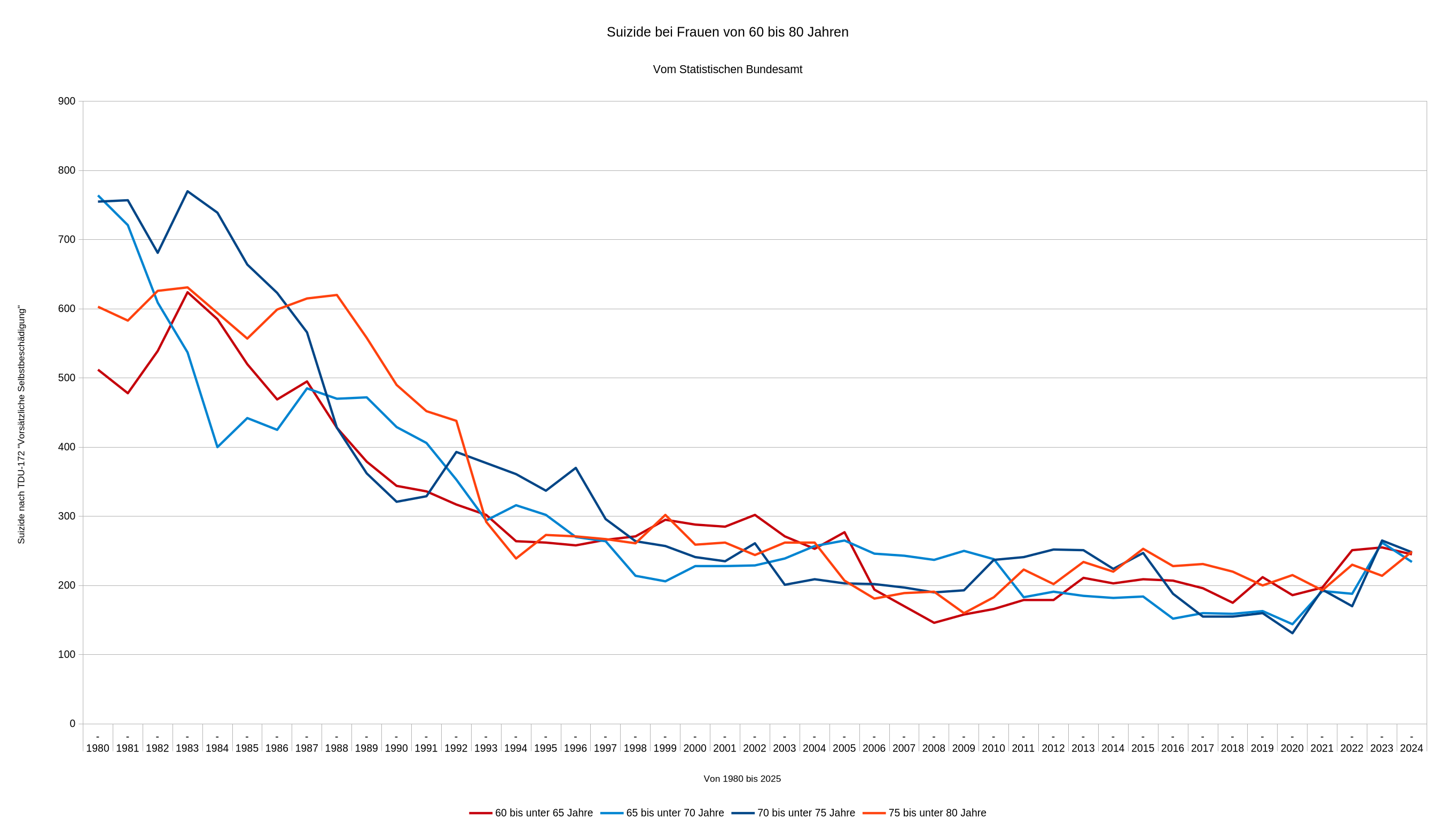 Suizide bei Frauen von 60 bis 80 Jahren