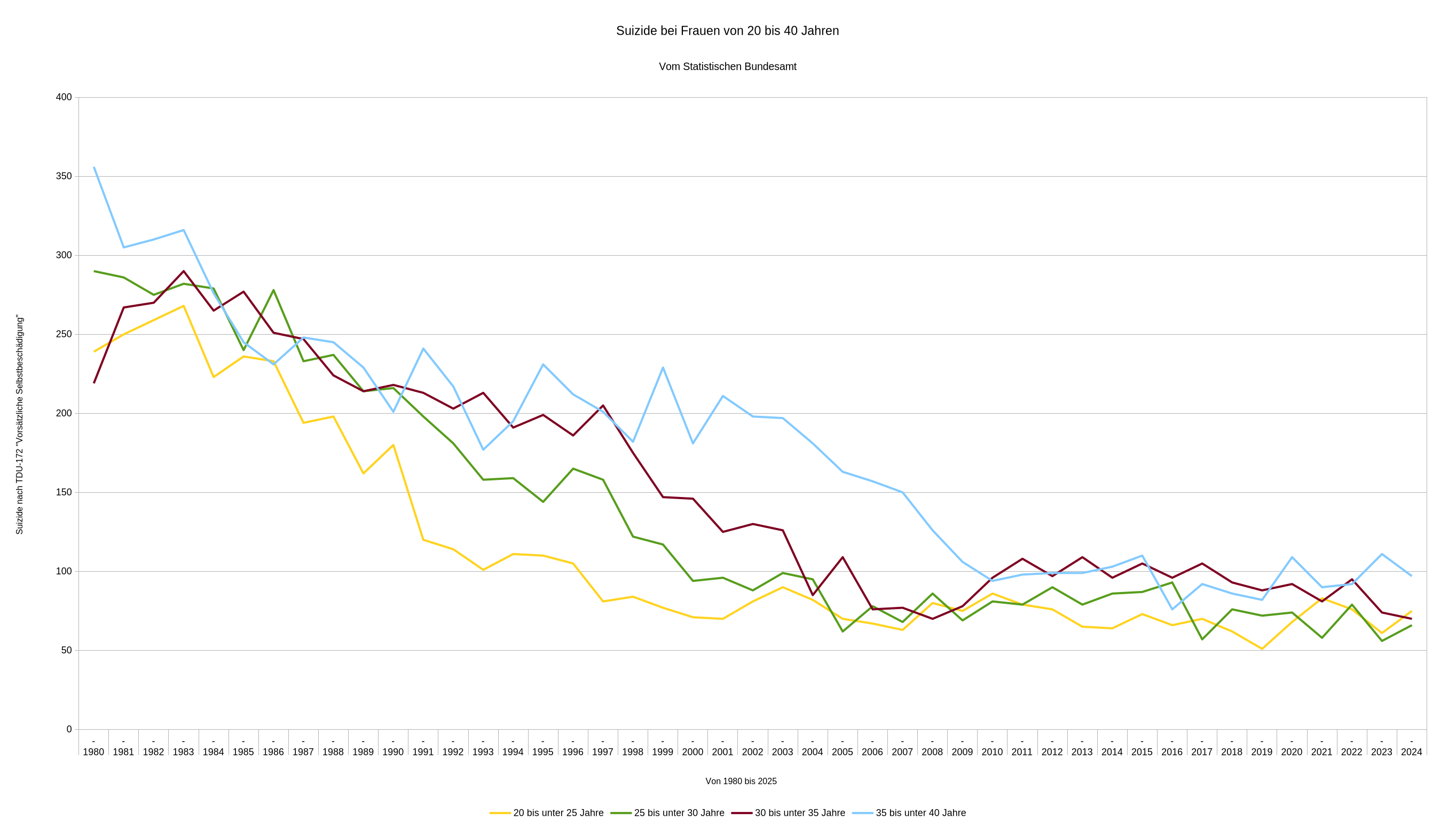 Suizide bei Frauen von 20 bis 40 Jahren