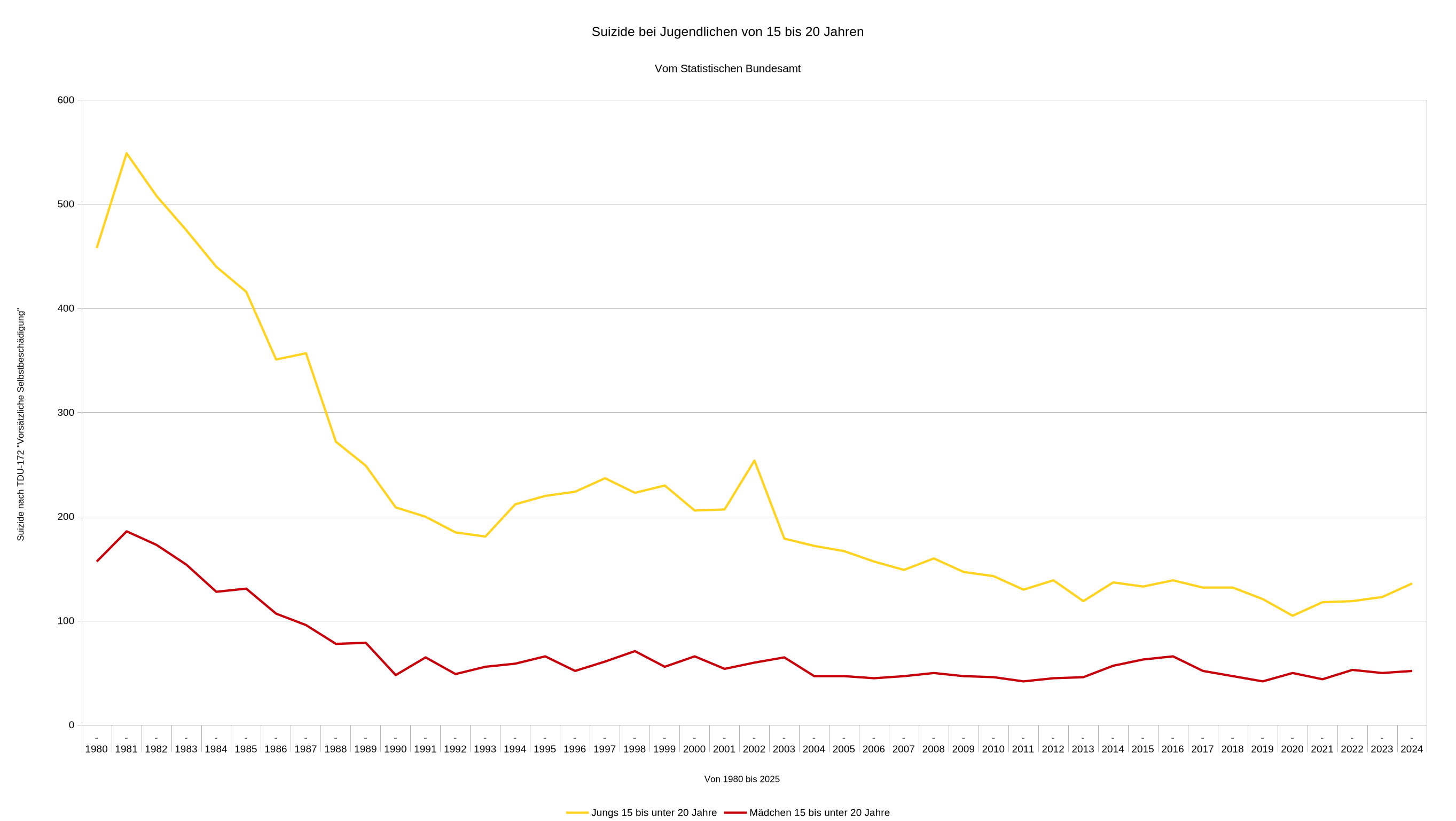 Suizide Jugendliche 15 bis 20 Jahren