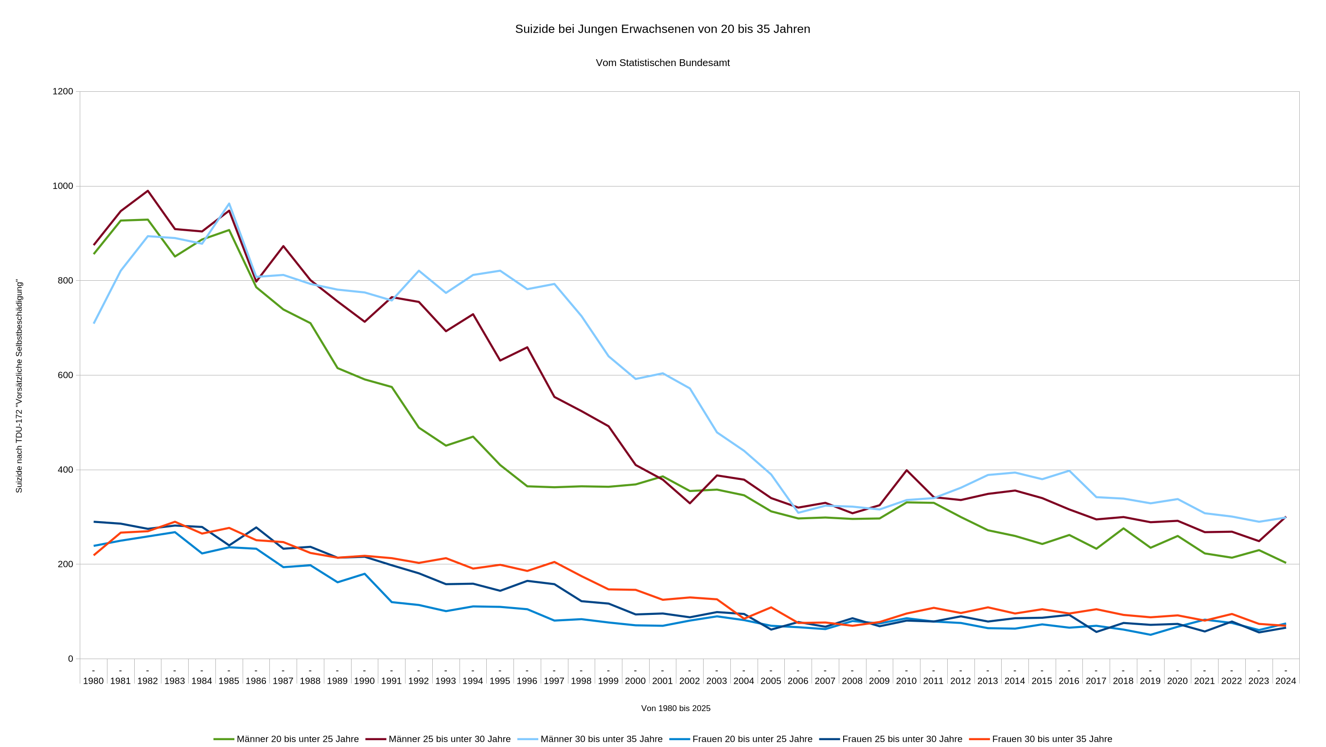 Suizide Junge Erwachsene 20 bis 35 Jahren