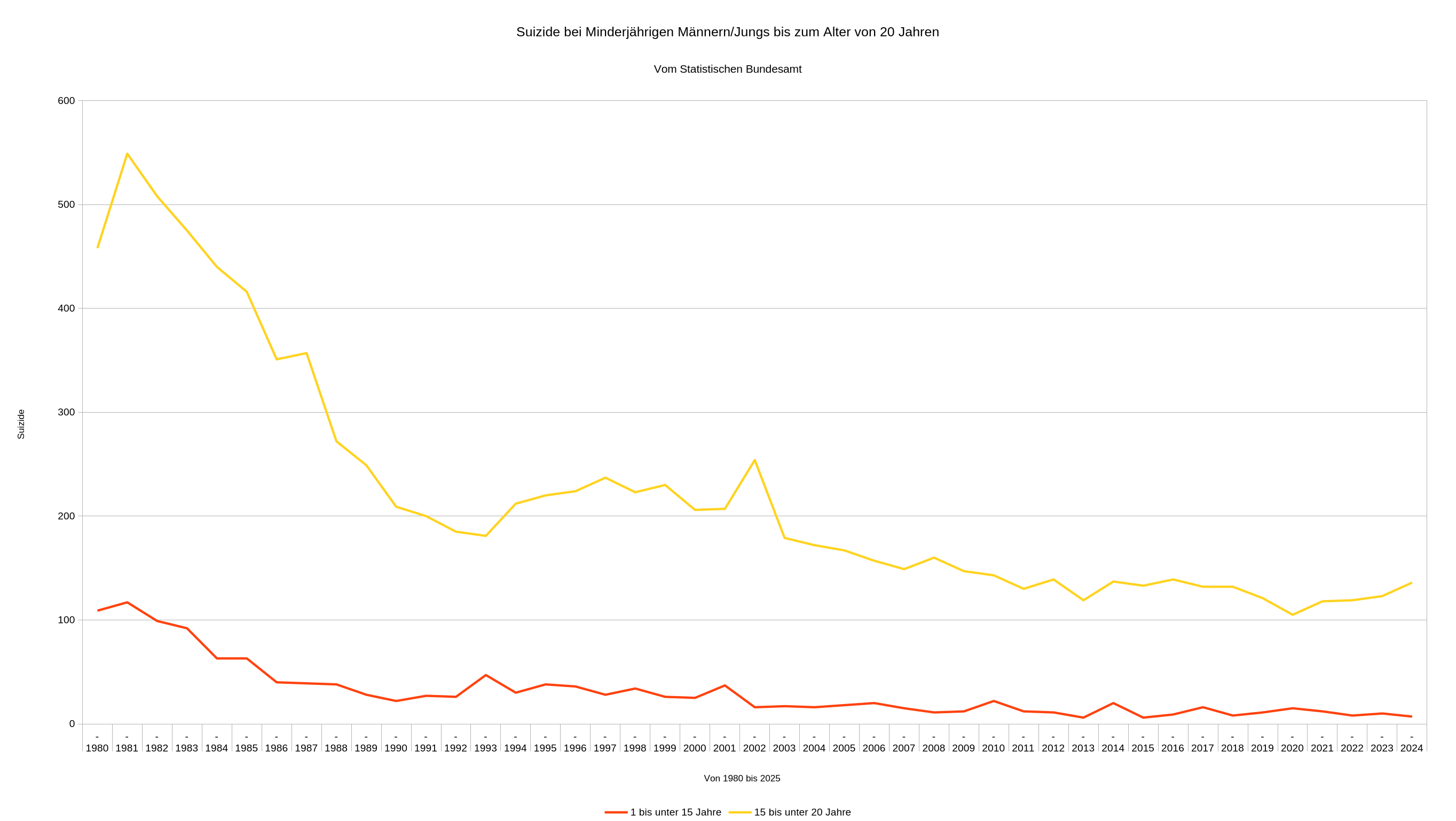 Suizide bei Jungs und Männern bis 20 Jahren