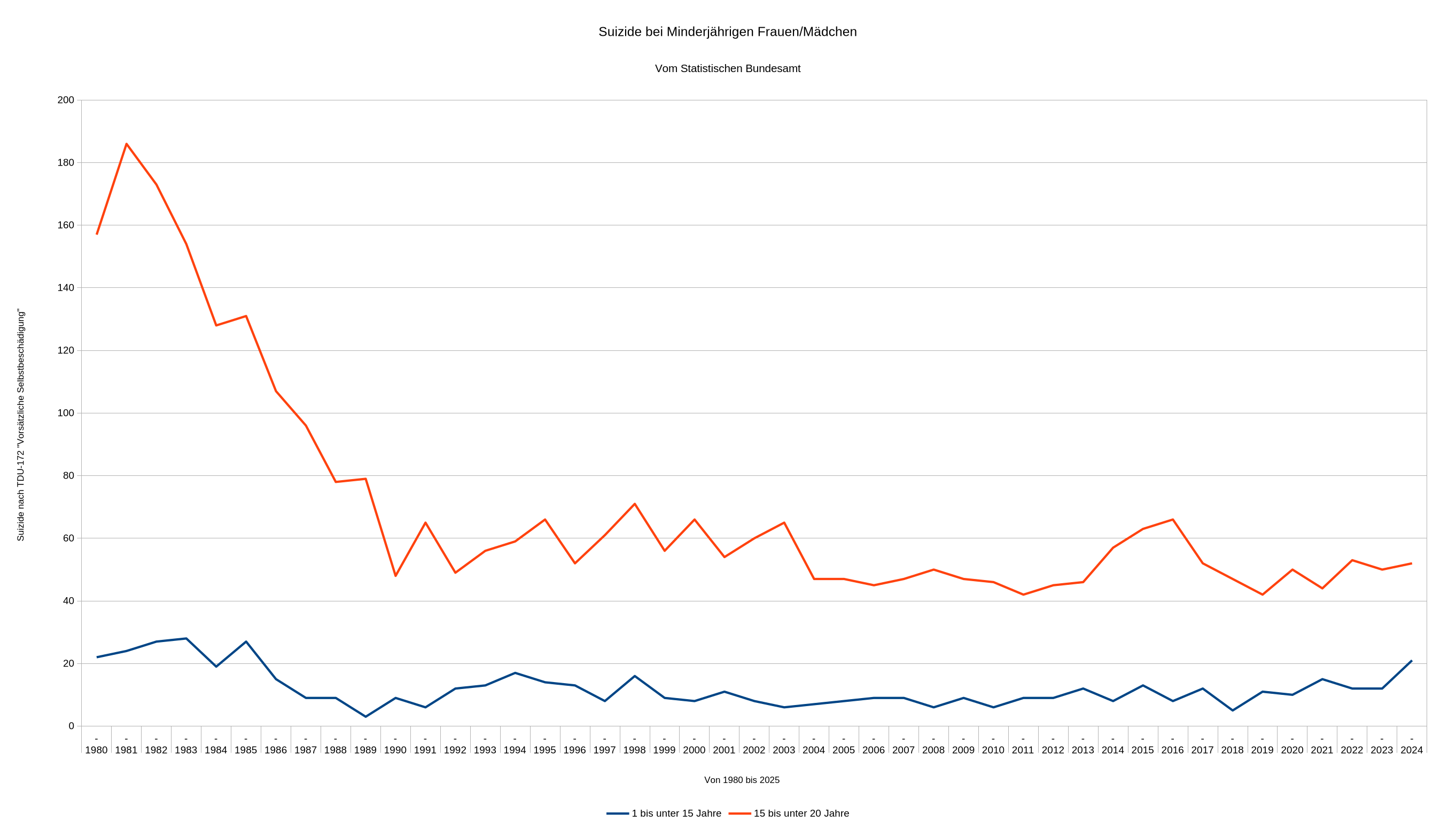 Suizide bei Mädchen und Frauen bis 20 Jahren