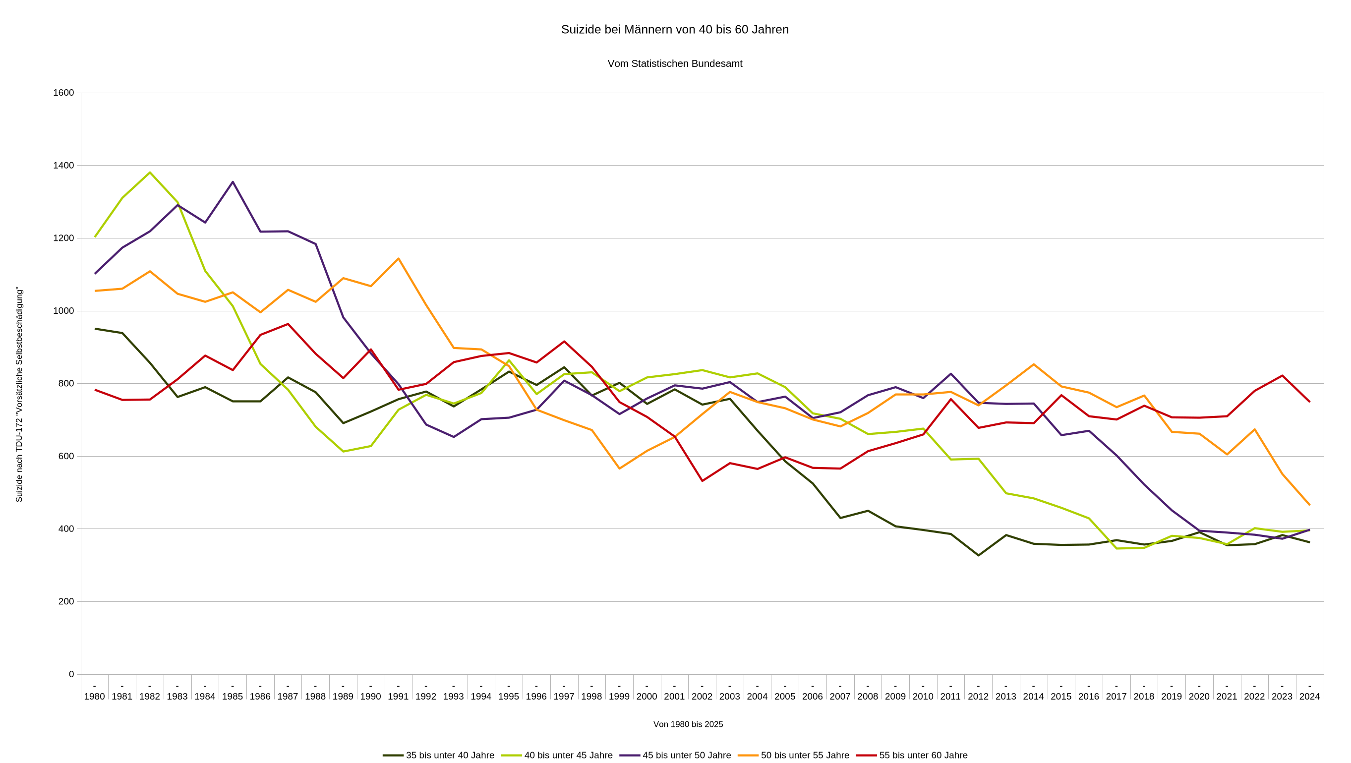 Suizide bei Männern von 40 bis 60 Jahren
